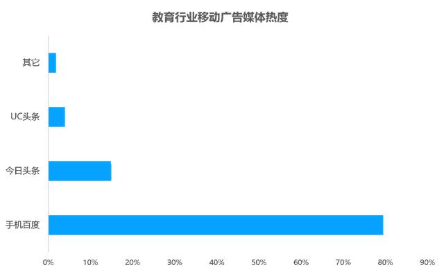 教育行业移动广告投放透析：头部企业是怎样投放广告的？