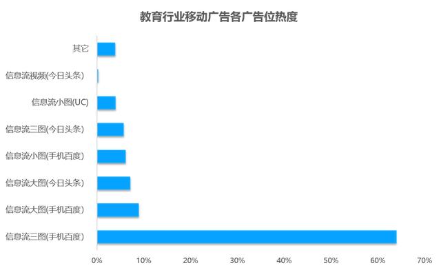 教育行业移动广告投放透析：头部企业是怎样投放广告的？