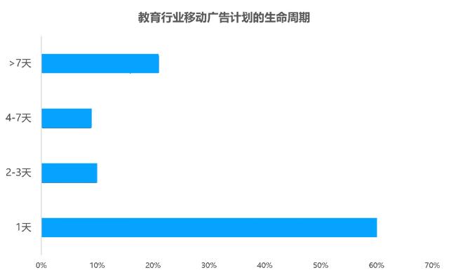 教育行业移动广告投放透析：头部企业是怎样投放广告的？